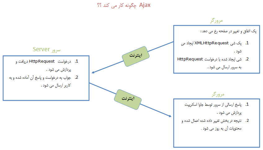 Ajax چگونه کار می کند ؟